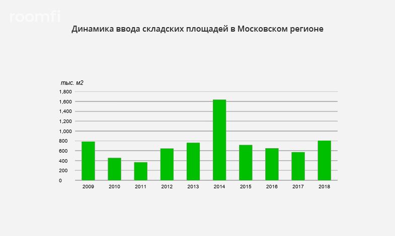 В 2018 году почти 70% складов в Московском регионе строились «для себя» - Фото 1