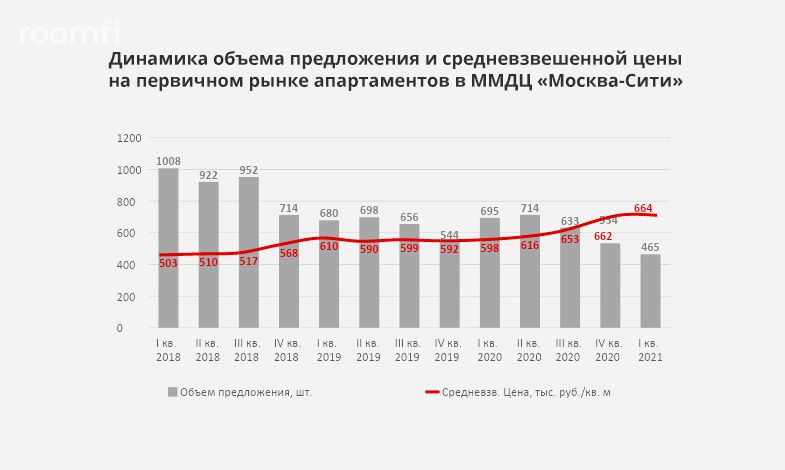 В I квартале 2021 года суммарный бюджет проданных апартаментов в «Москва-Сити» составил 5,2 млрд руб. - Фото 1