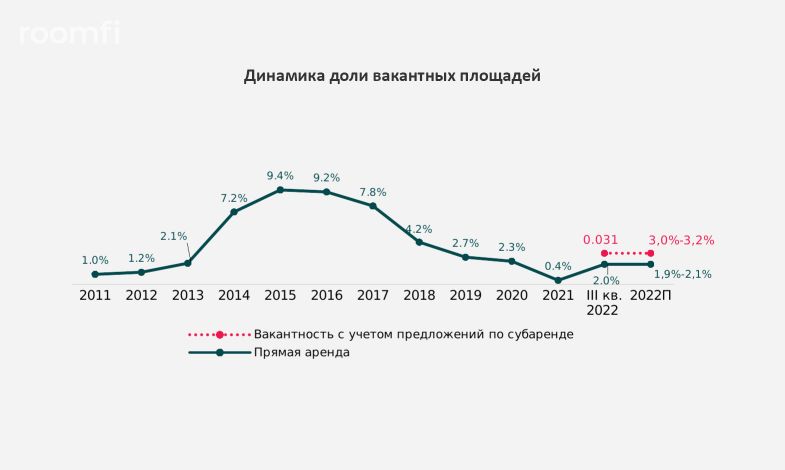 Предварительные итоги III квартала 2022 года на рынке качественной складской недвижимости Московского региона - Фото 3