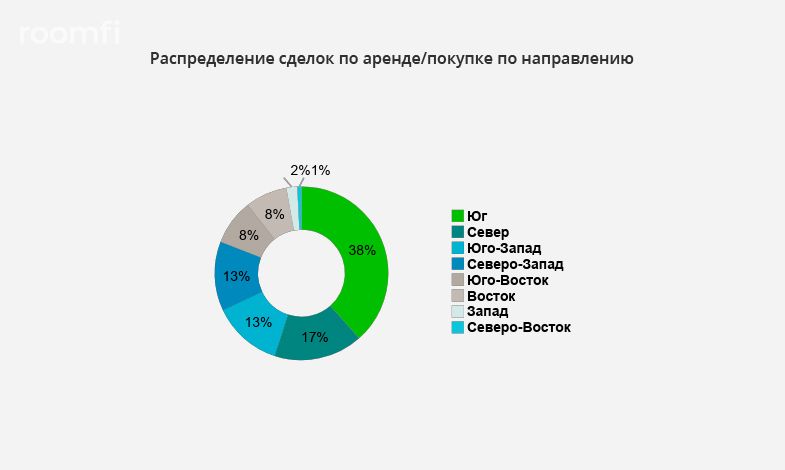 Рекордный спрос на склады в Московского регионе за 13 лет - Фото 2