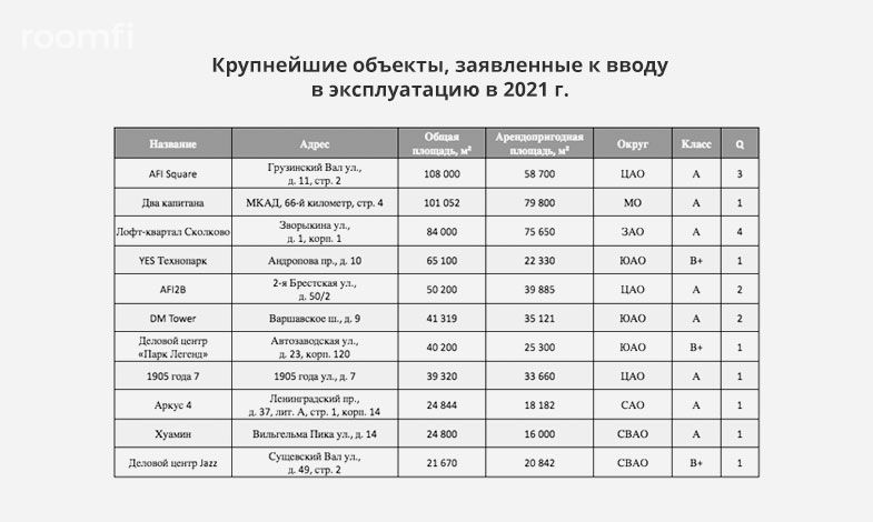 80% нового строительства на рынке офисной недвижимости Москвы в 2021 году придется на класс А - Фото 1