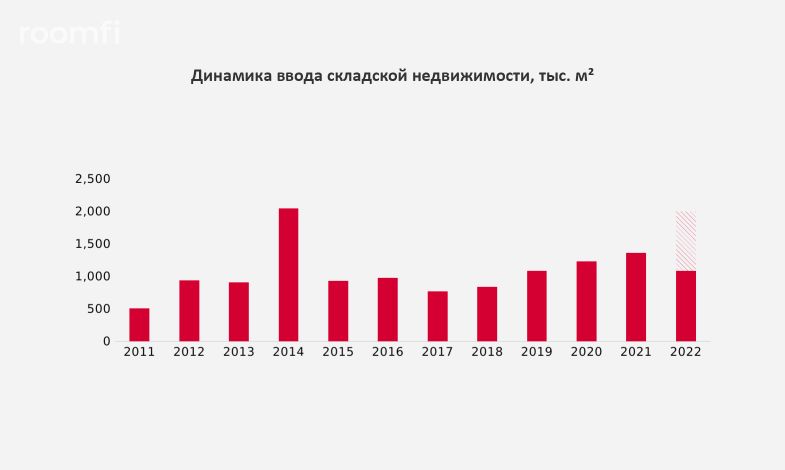 Предварительные итоги III квартала 2022 года на рынке качественной складской недвижимости Московского региона - Фото 1