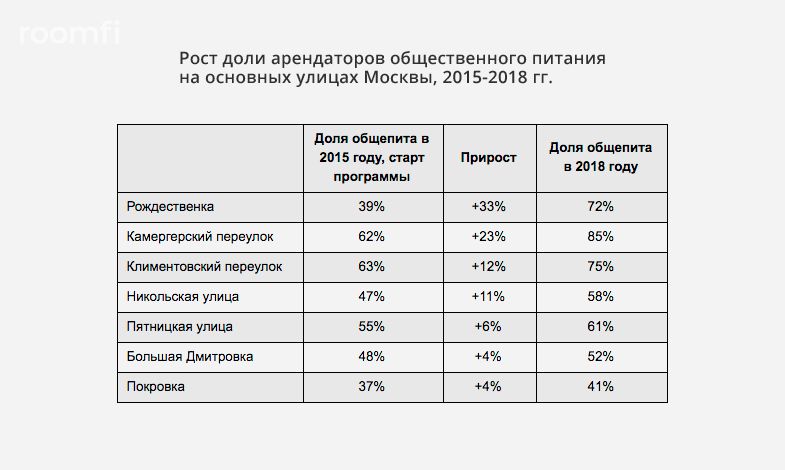 Главные тренды стрит-ритейла 2018 года: общепит вытесняет других операторов, вакансия падает - Фото 2