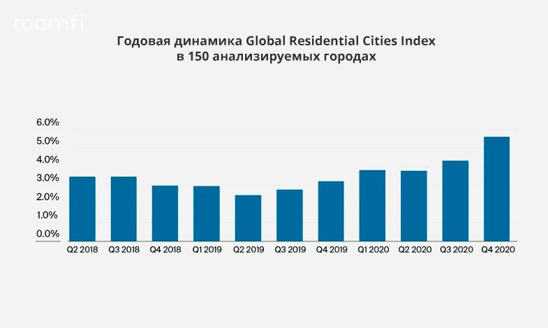 Москва и Санкт-Петербург попали в топ-10 мирового рейтинга роста цен на жилье - Фото 1