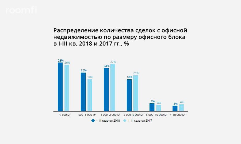 По итогам трех кварталов 2018 года спрос на офисные блоки до 1000 кв. м составил 50% всех сделок - Фото 1