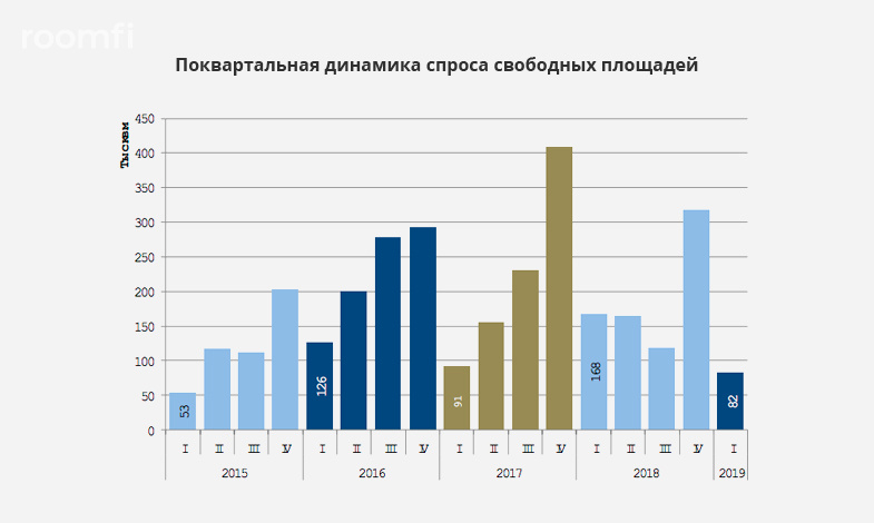 Обзор рынка офисной недвижимости Москвы в I квартале 2019 от S.A. Ricci - Фото 2