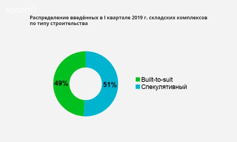 В I квартале 2019 года новых складов в Московском регионе ввели на 60% больше - Фото 1