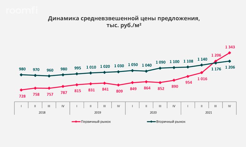 Средневзвешенная цена предложения на первичном рынке элитной жилой недвижимости Москвы показала рекордный прирост на 51% за год - Фото 1