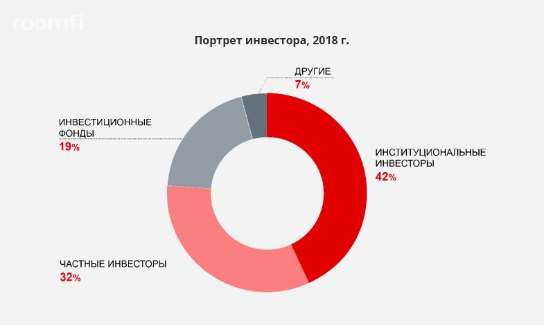 В 2018 году Россия на 27 месте по объему мировых инвестиций в недвижимость, на первом – США - Фото 1