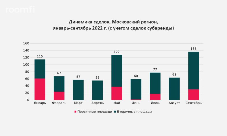 Предварительные итоги III квартала 2022 года на рынке качественной складской недвижимости Московского региона - Фото 5