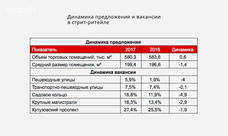 Главные тренды стрит-ритейла 2018 года: общепит вытесняет других операторов, вакансия падает - Фото 1