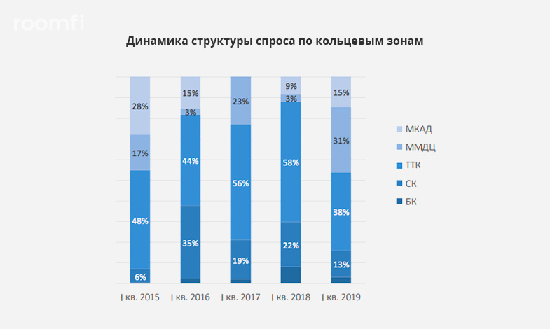 Обзор рынка офисной недвижимости Москвы в I квартале 2019 от S.A. Ricci - Фото 5