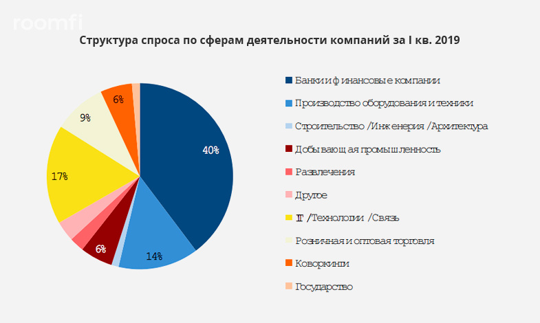 Обзор рынка офисной недвижимости Москвы в I квартале 2019 от S.A. Ricci - Фото 4