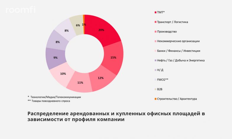 Объем поглощения офисов увеличился в Москве почти в два раза в I полугодии 2018 года - Фото 1