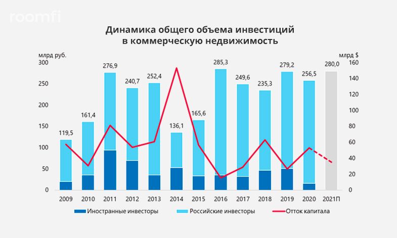 В I квартале 2021 года объем инвестиций в коммерческую недвижимость России составил 52 млрд руб. - Фото 1