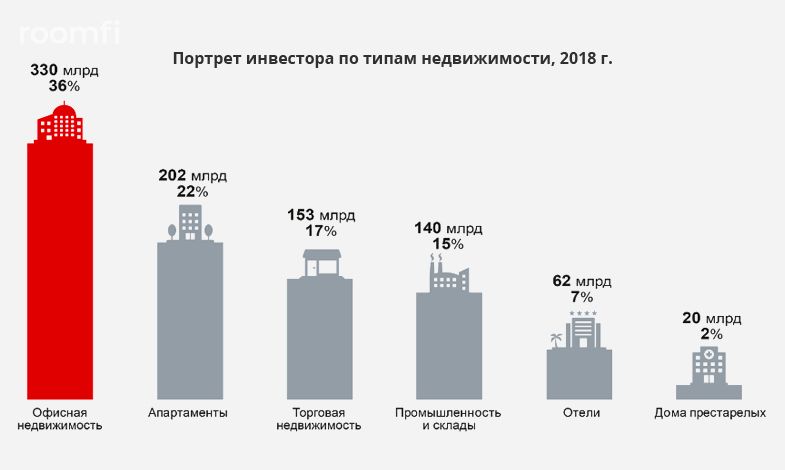 В 2018 году Россия на 27 месте по объему мировых инвестиций в недвижимость, на первом – США - Фото 2