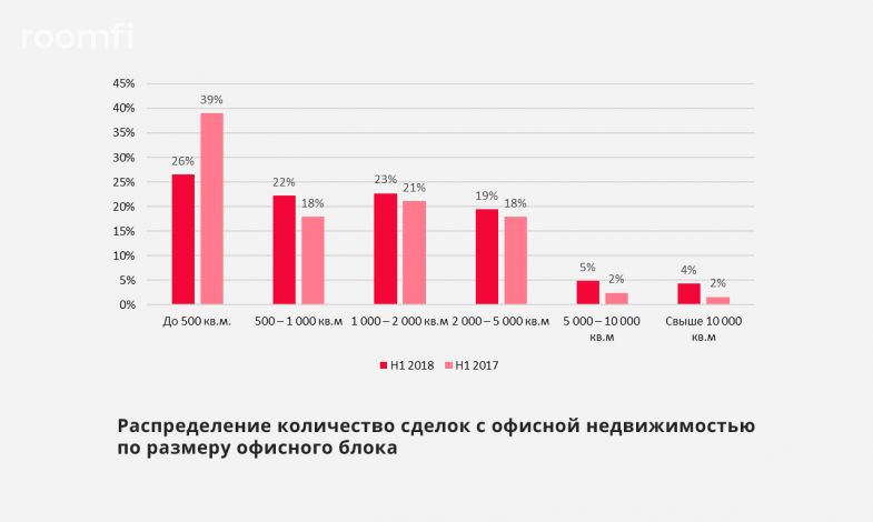 Объем поглощения офисов увеличился в Москве почти в два раза в I полугодии 2018 года - Фото 2