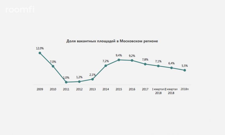 Объем нового предложения на рынке складской недвижимости Московского региона упал в I полугодии 2018 года на 44% - Фото 2