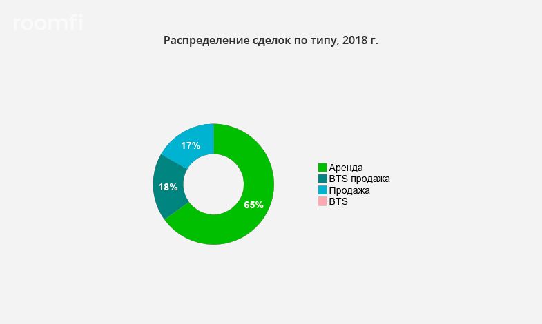 Рекордный спрос на склады в Московского регионе за 13 лет - Фото 1