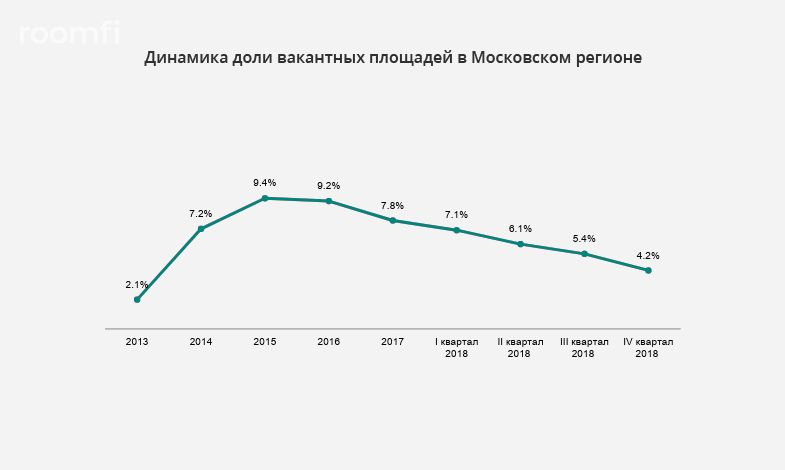 В 2018 году почти 70% складов в Московском регионе строились «для себя» - Фото 3