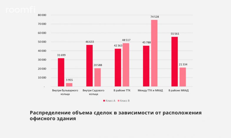 Объем поглощения офисов увеличился в Москве почти в два раза в I полугодии 2018 года - Фото 3