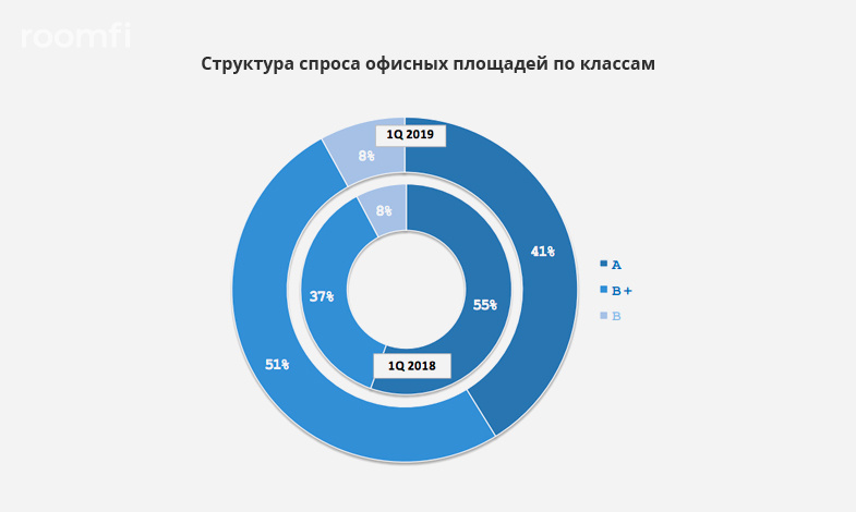 Обзор рынка офисной недвижимости Москвы в I квартале 2019 от S.A. Ricci - Фото 3