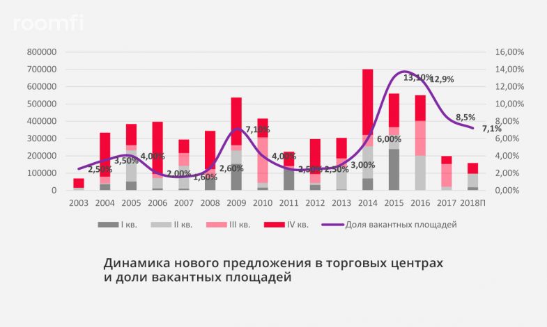 С начала 2018 года в Россию пришло в 1,5 раза меньше новых брендов - Фото 1