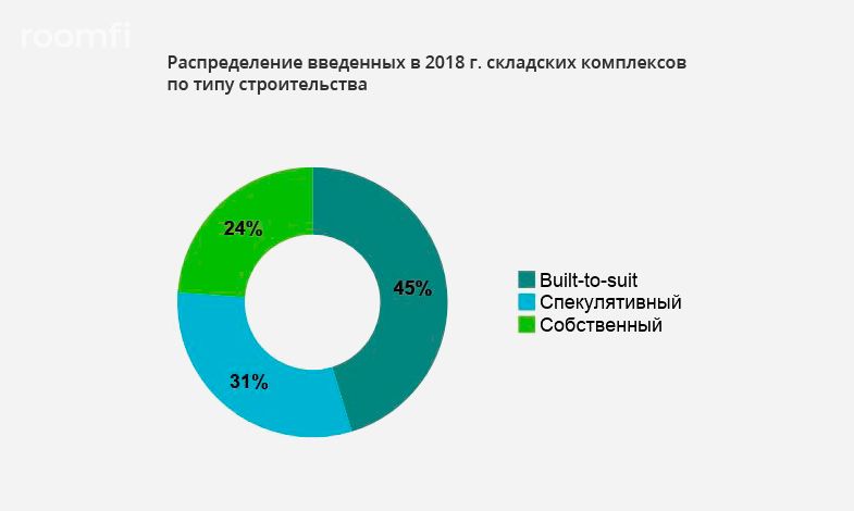 В 2018 году почти 70% складов в Московском регионе строились «для себя» - Фото 2