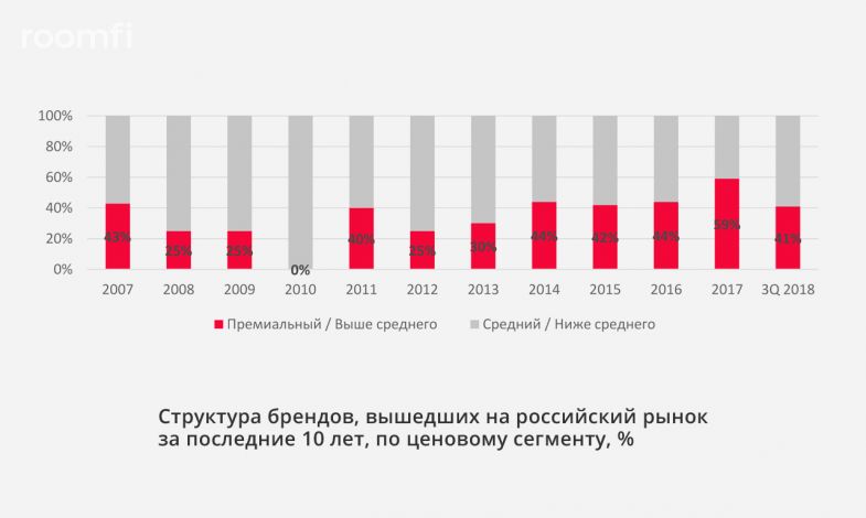 С начала 2018 года в Россию пришло в 1,5 раза меньше новых брендов - Фото 3