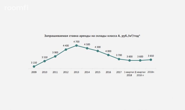 Объем нового предложения на рынке складской недвижимости Московского региона упал в I полугодии 2018 года на 44% - Фото 3