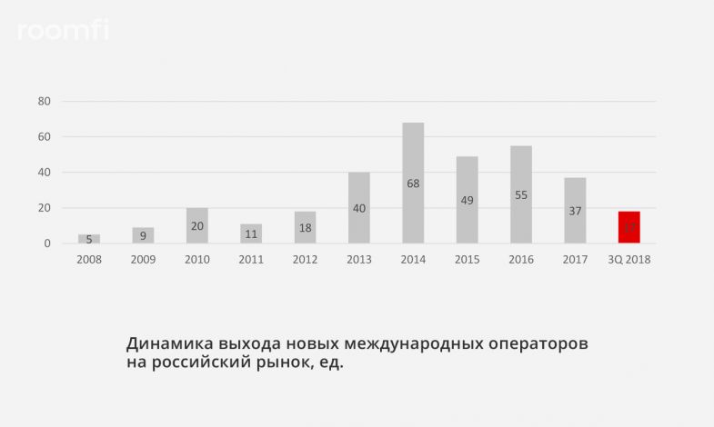 С начала 2018 года в Россию пришло в 1,5 раза меньше новых брендов - Фото 2
