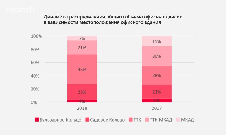 В 2018 году больше всего офисов в Москве арендует IT-сектор, самая большая сделка – у Правительства Москвы - Фото 1