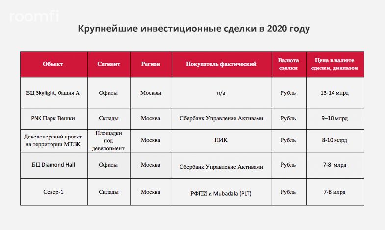 В 2020 году объем инвестиций в недвижимость России оказался на 8% ниже, чем в 2019 году - Фото 1