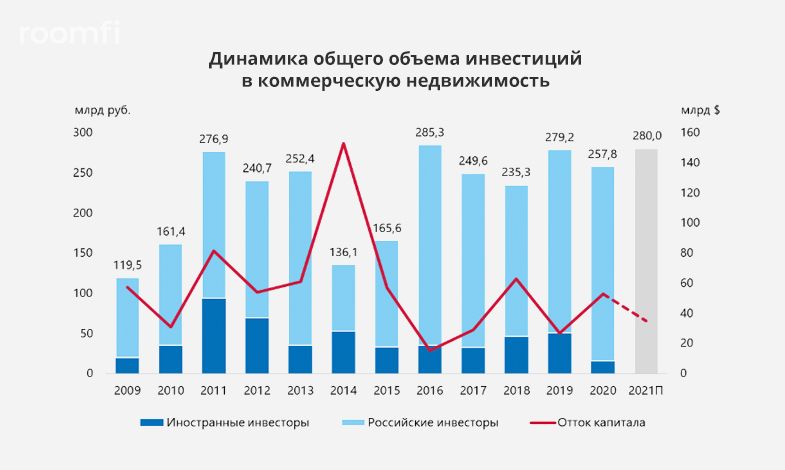 В 2020 году объем инвестиций в недвижимость России оказался на 8% ниже, чем в 2019 году - Фото 2