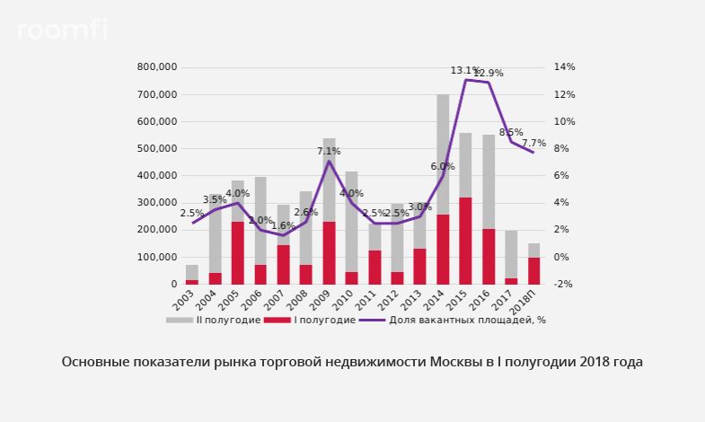 Объем нового предложения на рынке торговой недвижимости Москвы в I полугодии 2018 года вырос в 4,5 раза - Фото 2