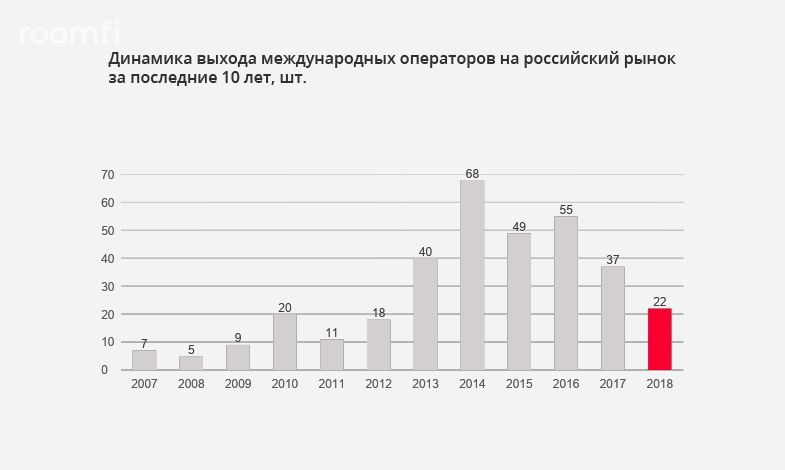 В 2018 году с российского рынка ушло рекордно много иностранных брендов - Фото 1